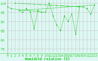 Courbe de l'humidit relative pour Grimsel Hospiz