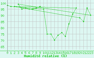 Courbe de l'humidit relative pour Saint-Girons (09)