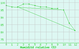 Courbe de l'humidit relative pour Hamburg-Neuwiedentha