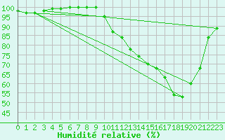 Courbe de l'humidit relative pour Pau (64)