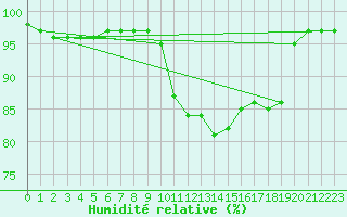 Courbe de l'humidit relative pour Laval (53)