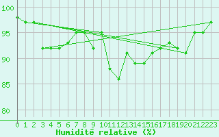 Courbe de l'humidit relative pour Thun