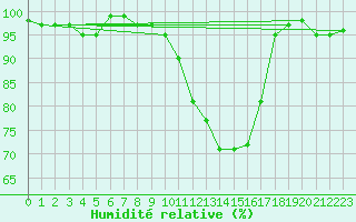 Courbe de l'humidit relative pour Kuhmo Kalliojoki