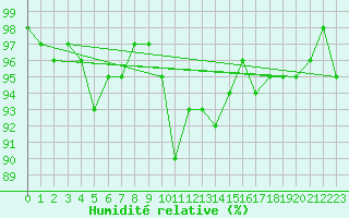 Courbe de l'humidit relative pour Engins (38)