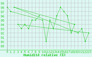 Courbe de l'humidit relative pour Lanvoc (29)
