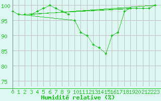 Courbe de l'humidit relative pour Kleine-Brogel (Be)