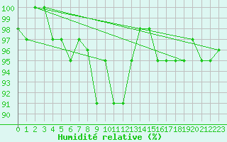 Courbe de l'humidit relative pour Valleroy (54)