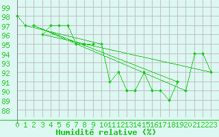 Courbe de l'humidit relative pour Wittenberg