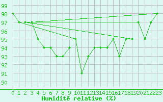 Courbe de l'humidit relative pour Pello