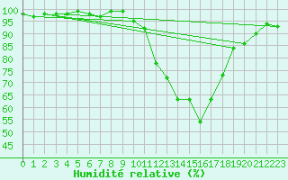 Courbe de l'humidit relative pour Dax (40)