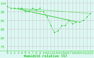 Courbe de l'humidit relative pour Ambrieu (01)