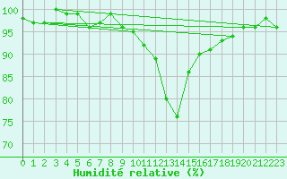 Courbe de l'humidit relative pour Bellefontaine (88)