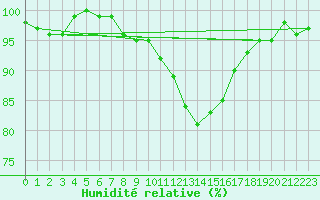 Courbe de l'humidit relative pour Douzy (08)