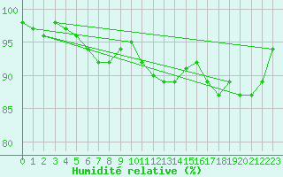 Courbe de l'humidit relative pour Kleine-Brogel (Be)