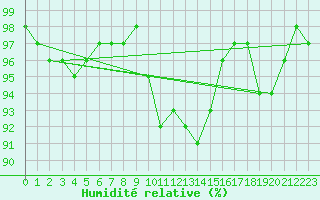 Courbe de l'humidit relative pour Veggli Ii