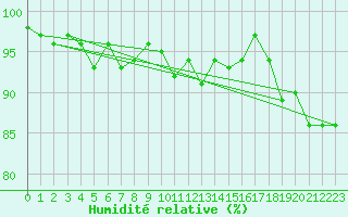 Courbe de l'humidit relative pour Jarnages (23)
