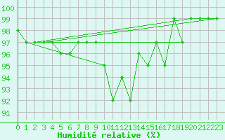 Courbe de l'humidit relative pour Piding