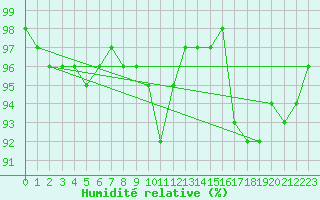 Courbe de l'humidit relative pour Punta Galea
