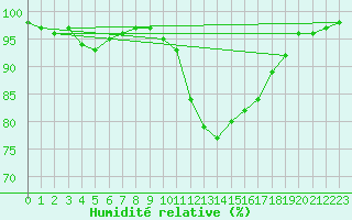 Courbe de l'humidit relative pour Chartres (28)