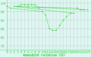 Courbe de l'humidit relative pour Poitiers (86)