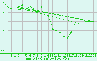 Courbe de l'humidit relative pour Charleroi (Be)