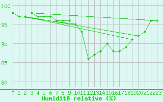 Courbe de l'humidit relative pour Belfort-Dorans (90)
