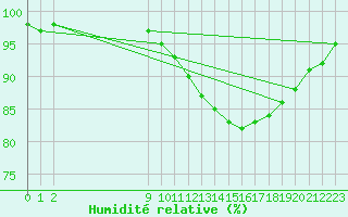 Courbe de l'humidit relative pour San Chierlo (It)