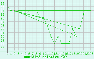 Courbe de l'humidit relative pour Florennes (Be)