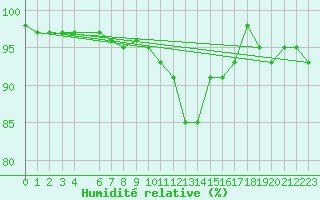 Courbe de l'humidit relative pour Koksijde (Be)