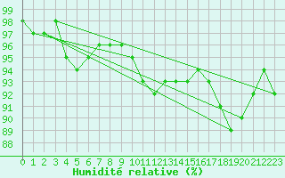 Courbe de l'humidit relative pour Karvia Alkkia