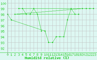 Courbe de l'humidit relative pour Albert-Bray (80)