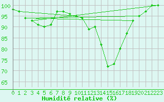 Courbe de l'humidit relative pour Nancy - Ochey (54)