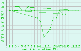 Courbe de l'humidit relative pour Gaardsjoe