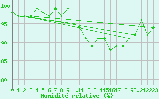Courbe de l'humidit relative pour Neuville-de-Poitou (86)