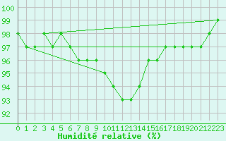 Courbe de l'humidit relative pour Sillian