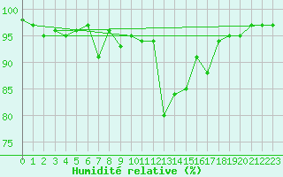 Courbe de l'humidit relative pour Preitenegg