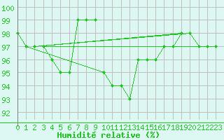 Courbe de l'humidit relative pour Les Diablerets