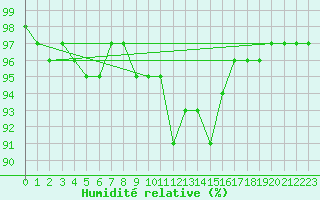 Courbe de l'humidit relative pour Tthieu (40)