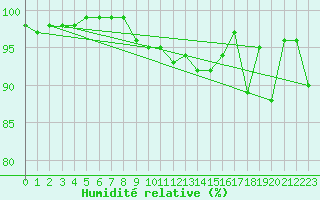 Courbe de l'humidit relative pour Embrun (05)