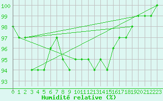 Courbe de l'humidit relative pour Quimper (29)