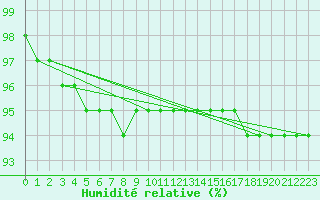 Courbe de l'humidit relative pour Mont-Aigoual (30)