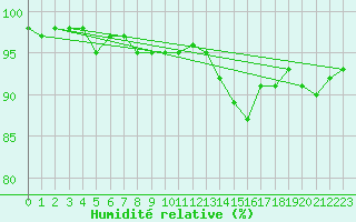 Courbe de l'humidit relative pour Bourges (18)