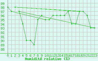 Courbe de l'humidit relative pour Aberporth