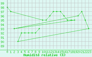 Courbe de l'humidit relative pour Nottingham Weather Centre