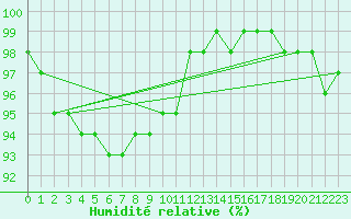 Courbe de l'humidit relative pour Schiers