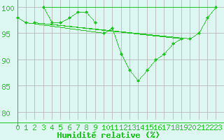 Courbe de l'humidit relative pour Hupsel Aws