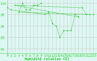 Courbe de l'humidit relative pour Herhet (Be)