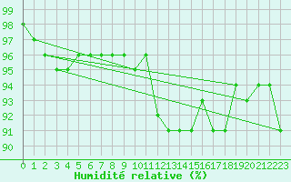 Courbe de l'humidit relative pour Haapavesi Mustikkamki