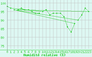Courbe de l'humidit relative pour Magnac-Laval (87)