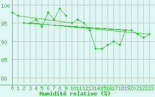 Courbe de l'humidit relative pour Renwez (08)